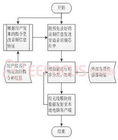 寵物狗無線感知交互系統軟硬件設計與零售策略