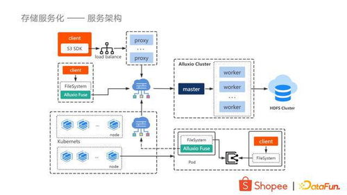 大數(shù)據(jù)存儲(chǔ)加速與服務(wù)化 Shopee數(shù)據(jù)處理與存儲(chǔ)服務(wù)的創(chuàng)新實(shí)踐