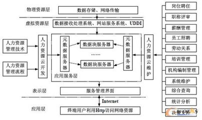 基于云計(jì)算的可配置人力資源管理信息系統(tǒng) 數(shù)據(jù)處理與存儲(chǔ)服務(wù)解析